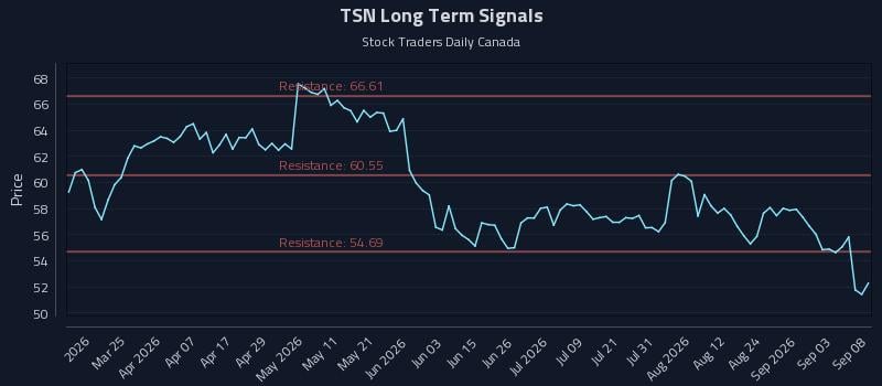 TSN Long Term Analysis for September 9 2026
