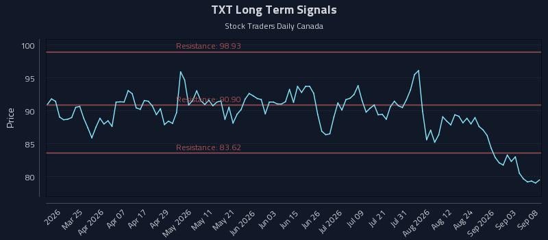 TXT Long Term Analysis for September 9 2026