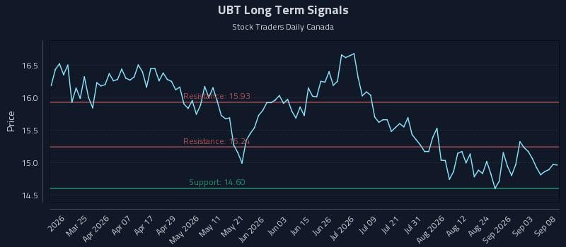 UBT Long Term Analysis for September 9 2026