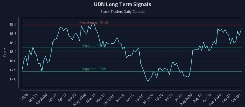 UDN Long Term Analysis for September 9 2026