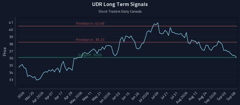 UDR Long Term Analysis for September 9 2026