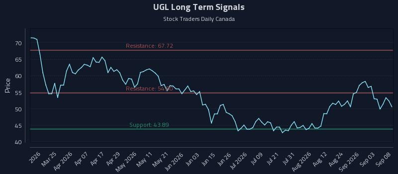 UGL Long Term Analysis for September 9 2026