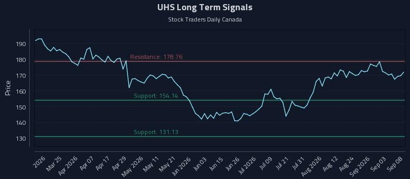 UHS Long Term Analysis for September 9 2026