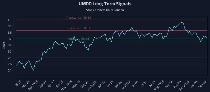 UMDD Long Term Analysis for September 9 2026 UMDD Long Term Analysis for September 9 2026