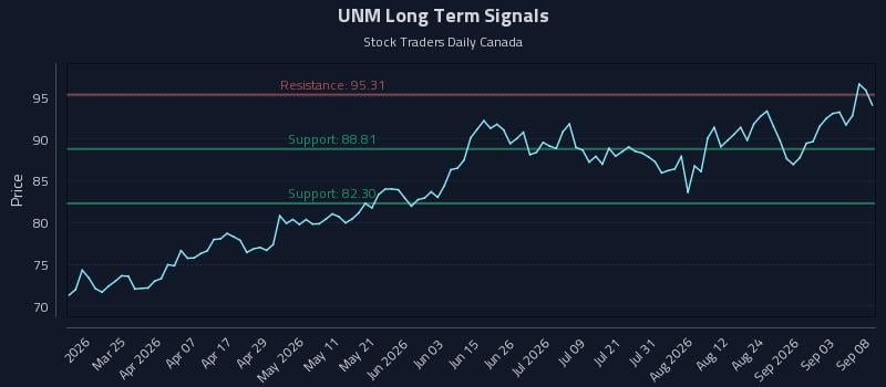 UNM Long Term Analysis for September 9 2026