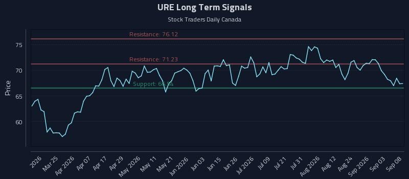 URE Long Term Analysis for September 9 2026 URE Long Term Analysis for September 9 2026
