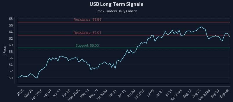 USB Long Term Analysis for September 9 2026 USB Long Term Analysis for September 9 2026