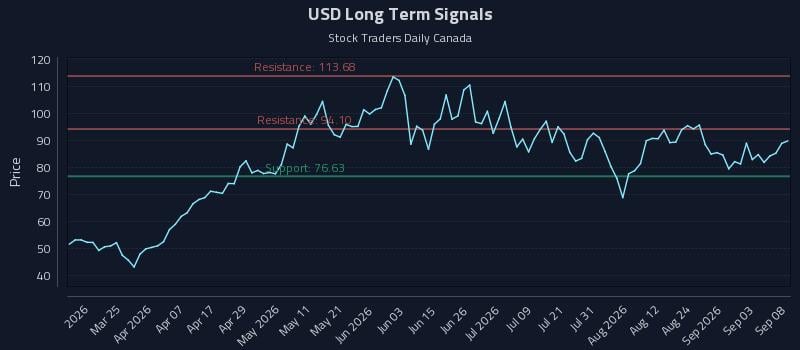 USD Long Term Analysis for September 9 2026