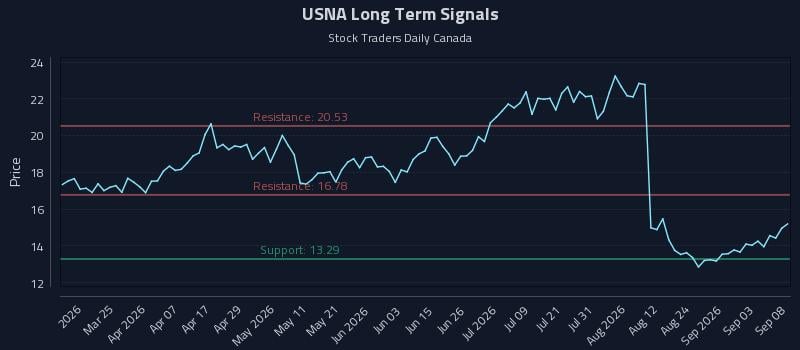 USNA Long Term Analysis for September 9 2026