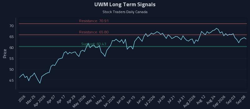 UWM Long Term Analysis for September 9 2026