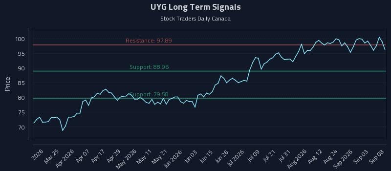 UYG Long Term Analysis for September 9 2026