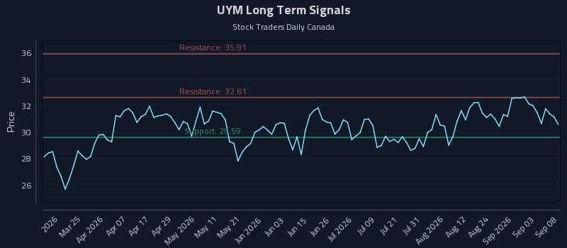 UYM Long Term Analysis for September 9 2026