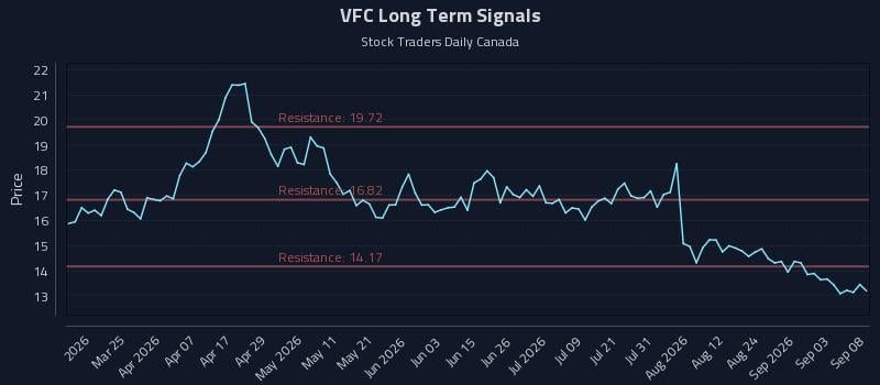 VFC Long Term Analysis for September 9 2026