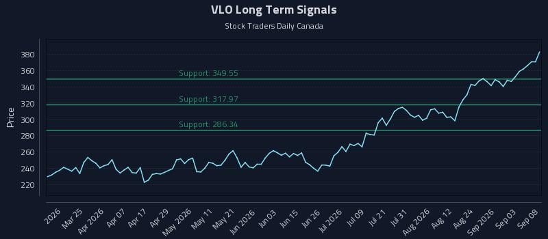 VLO Long Term Analysis for September 9 2026