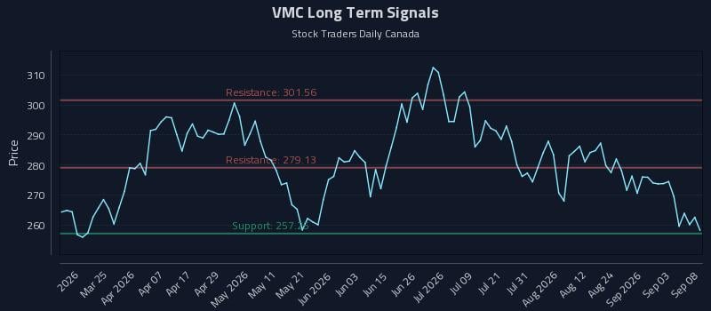 VMC Long Term Analysis for September 9 2026