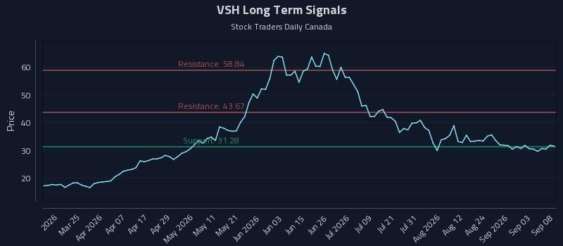 VSH Long Term Analysis for September 9 2026 VSH Long Term Analysis for September 9 2026