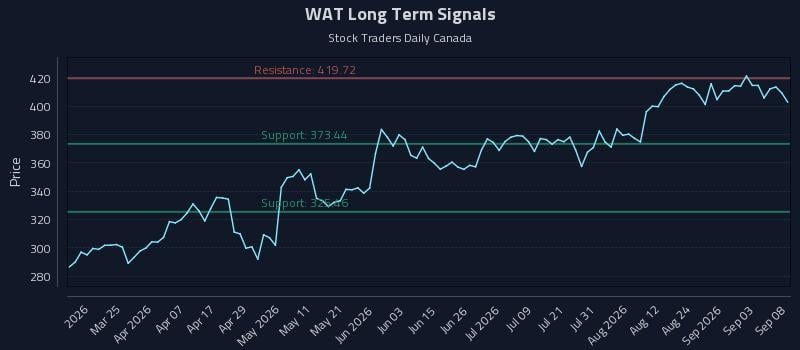 WAT Long Term Analysis for September 9 2026