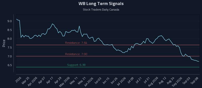WB Long Term Analysis for September 9 2026 WB Long Term Analysis for September 9 2026