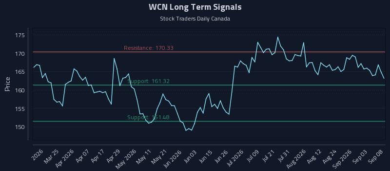 WCN Long Term Analysis for September 9 2026 WCN Long Term Analysis for September 9 2026