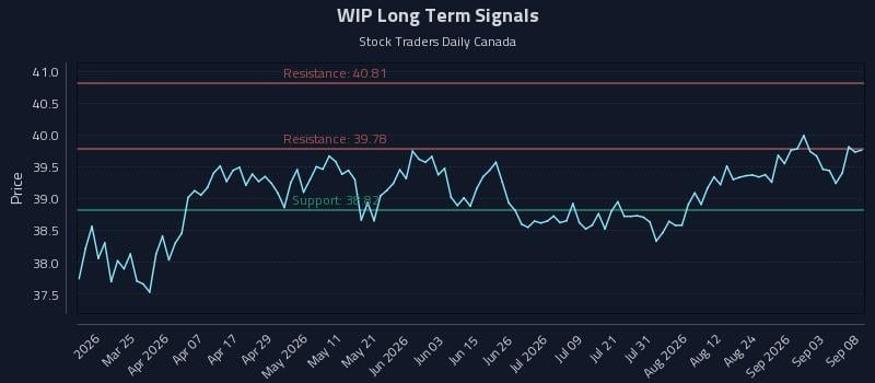 WIP Long Term Analysis for September 9 2026
