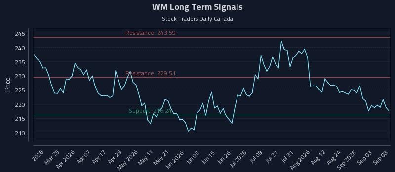 WM Long Term Analysis for September 9 2026 WM Long Term Analysis for September 9 2026