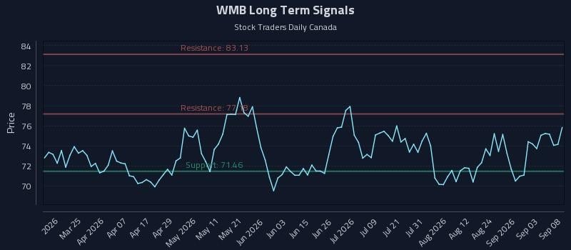 WMB Long Term Analysis for September 9 2026 WMB Long Term Analysis for September 9 2026