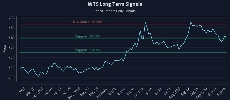 WTS Long Term Analysis for September 9 2026 WTS Long Term Analysis for September 9 2026