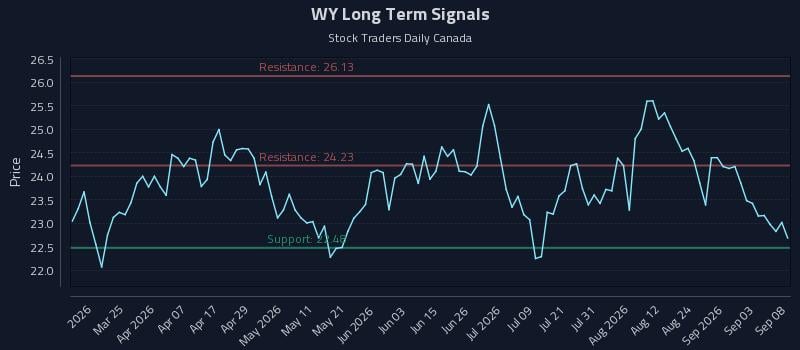 WY Long Term Analysis for September 9 2026