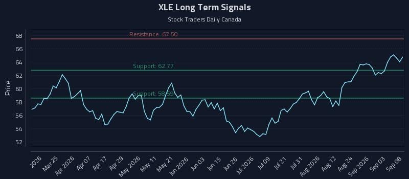 XLE Long Term Analysis for September 9 2026 XLE Long Term Analysis for September 9 2026