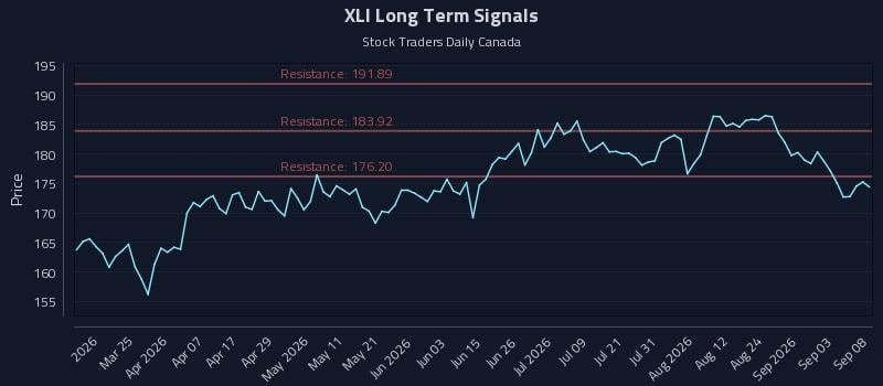 XLI Long Term Analysis for September 9 2026 XLI Long Term Analysis for September 9 2026