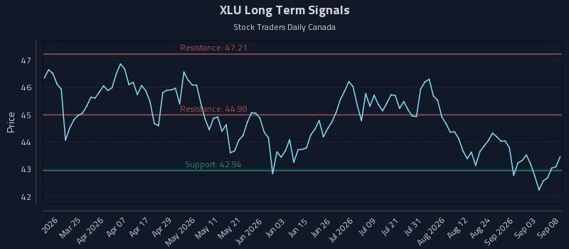 XLU Long Term Analysis for September 9 2026 XLU Long Term Analysis for September 9 2026