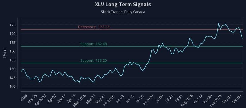 XLV Long Term Analysis for September 9 2026