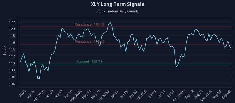 XLY Long Term Analysis for September 9 2026 XLY Long Term Analysis for September 9 2026