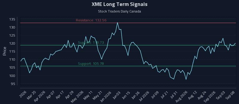 XME Long Term Analysis for September 9 2026