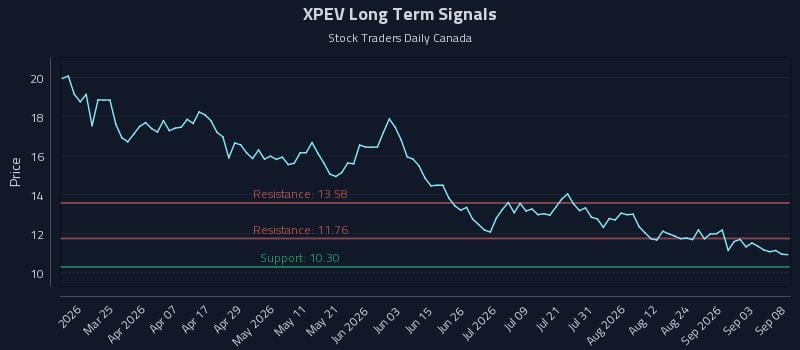XPEV Long Term Analysis for September 9 2026 XPEV Long Term Analysis for September 9 2026