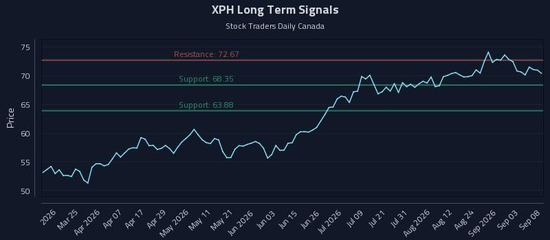 XPH Long Term Analysis for September 9 2026 XPH Long Term Analysis for September 9 2026