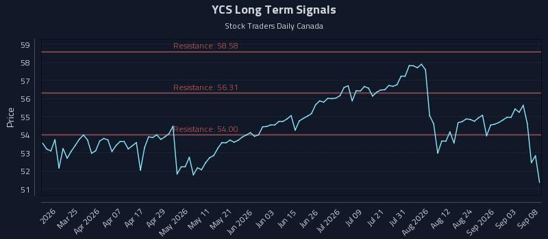 YCS Long Term Analysis for September 9 2026