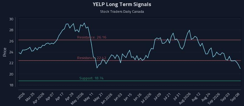 YELP Long Term Analysis for September 9 2026 YELP Long Term Analysis for September 9 2026