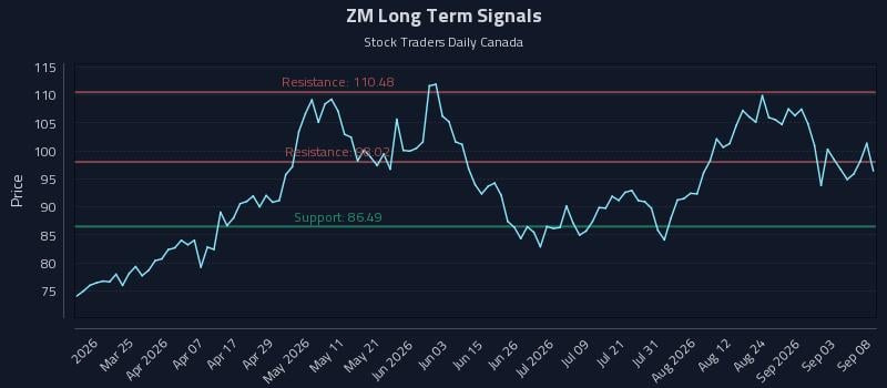 ZM Long Term Analysis for September 9 2026 ZM Long Term Analysis for September 9 2026