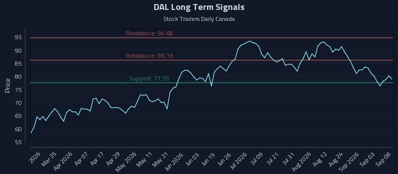 DAL Long Term Analysis for September 9 2026 DAL Long Term Analysis for September 9 2026