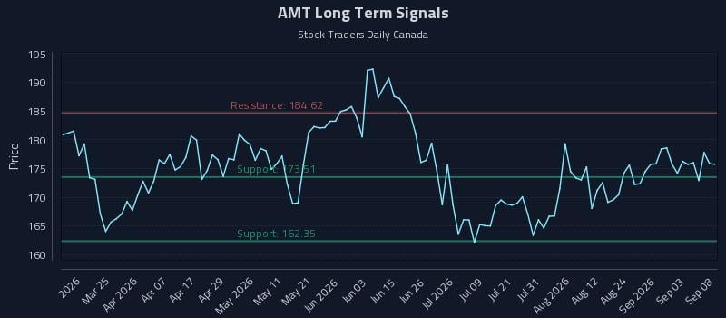 AMT Long Term Analysis for September 9 2026