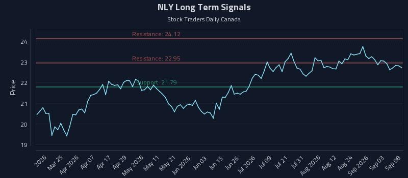 NLY Long Term Analysis for September 9 2026 NLY Long Term Analysis for September 9 2026