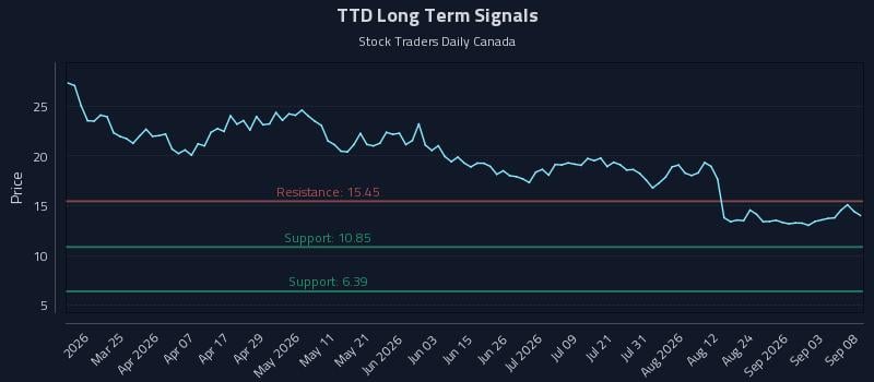 TTD Long Term Analysis for September 9 2026 TTD Long Term Analysis for September 9 2026