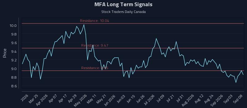 MFA Long Term Analysis for September 9 2026