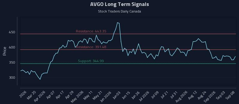 AVGO Long Term Analysis for September 9 2026 AVGO Long Term Analysis for September 9 2026