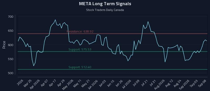 META Long Term Analysis for September 9 2026