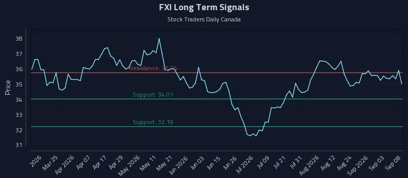 FXI Long Term Analysis for September 9 2026 FXI Long Term Analysis for September 9 2026