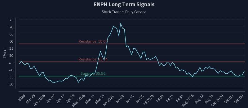 ENPH Long Term Analysis for September 9 2026 ENPH Long Term Analysis for September 9 2026