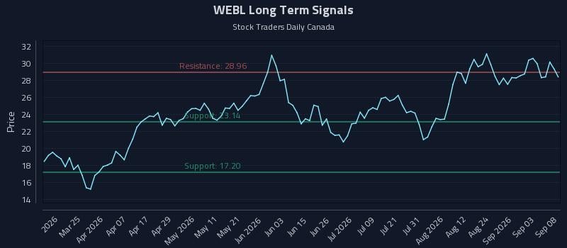 WEBL Long Term Analysis for September 9 2026 WEBL Long Term Analysis for September 9 2026