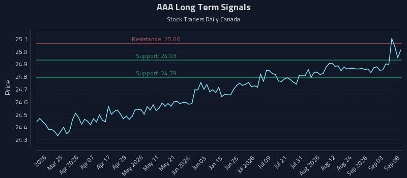 AAA Long Term Analysis for September 9 2026 AAA Long Term Analysis for September 9 2026